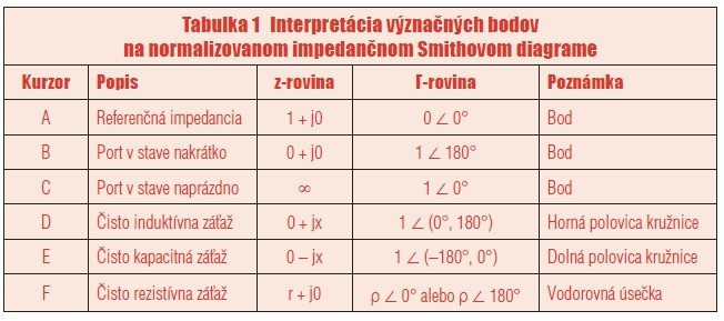 Tabulka 1 Interpretácia význačných bodov na normalizovanom impedančnom Smithovom diagrame